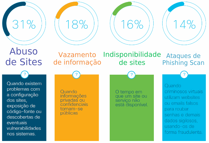 percentagem-ataques-cibercrime-hacker-brasil