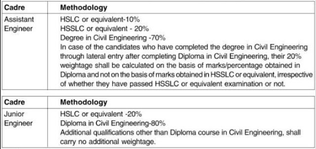 Methodology of recruitment