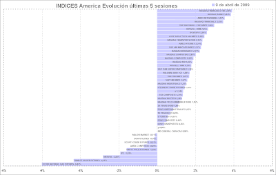 america stock index