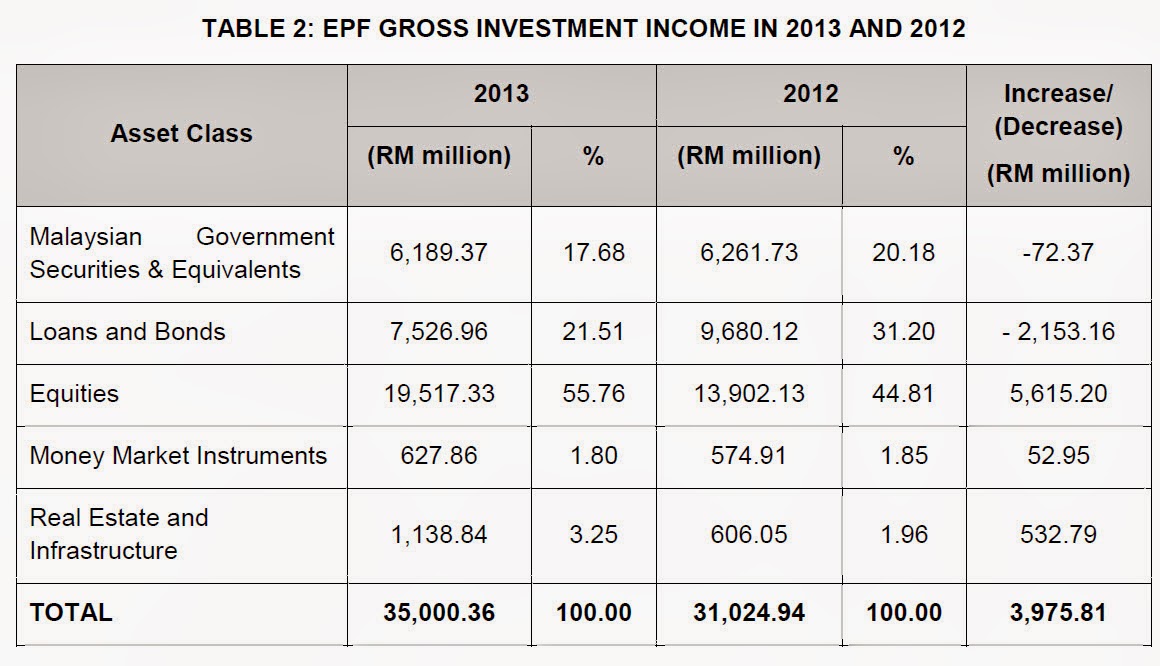 EPF declared 6.35% dividend for FY2013 | The 8th Voyager