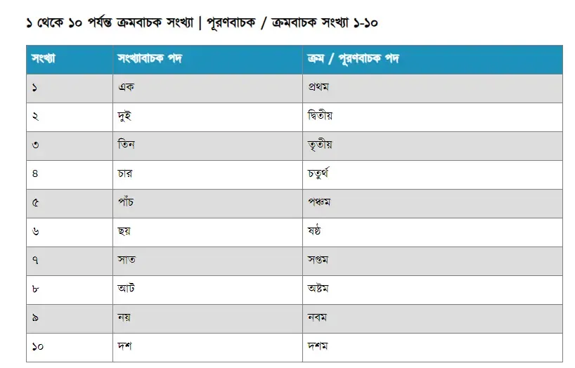 এক থেকে একশ বানান ছবি - কথায় লিখ ১ থেকে ১০০ পর্যন্ত কথায় লেখা ছবি