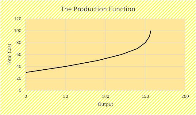 Cost of Production-2