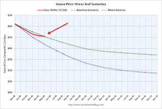 Case-Shiller Stress Test Comparison