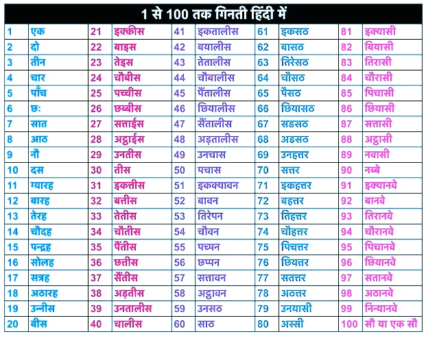 Hindi Ginti | Hindi Ginti 1 To 100 | 1to100 Hindi Ginti | Counting In Hindi