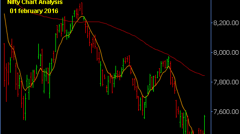 01 February 2016: Nifty Elliott wave analysis: First logical target is at 7610. It can be make or break levels for the week too.