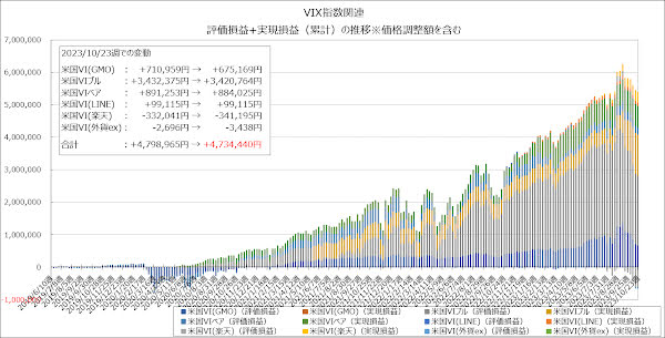 評価損益+実現損益（累計）の推移