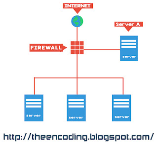 Sistem Keamanan Jaringan Komputer Firewall