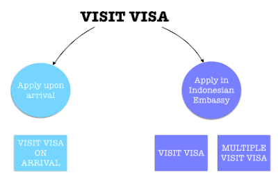 visa indonesia, procedure visa, visa to indonesia, indonesian visa