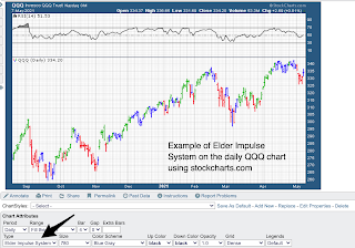 Example of Using Elder Pulse Trading System QQQ stockcharts