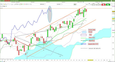 Analyse technique CAC 40 [10/04/2017]