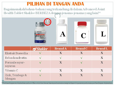 harga joint health shaklee, joint health complex shaklee, ajht shaklee, punca sakit sendi, ubat rheumatoid arthritis, sakit sendi arthritis, ubat radang sendi, advance joint health shaklee, sakit sendi, sakit sendi tangan, sakit sendi lutut, sakit sendi shaklee, ubat sakit sendi, set sakit sendi shaklee, sakit sendi seluruh badan