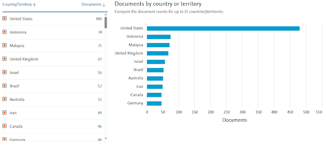 Jumlah dokumen per negara (10 terbanyak saja)