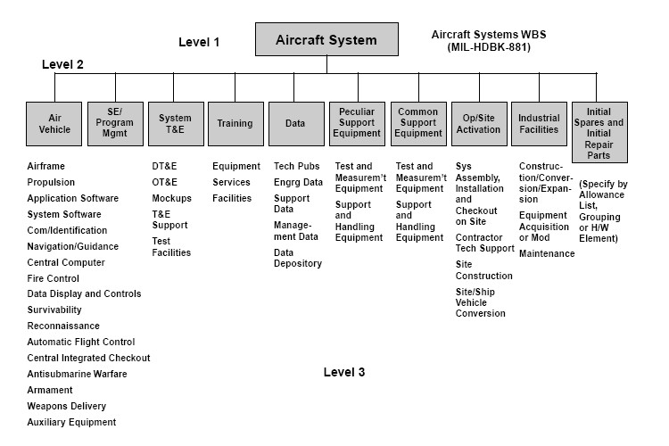 WBS Work Breakdown Structure Template