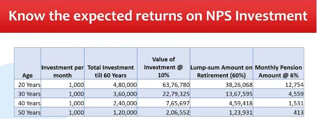 expected returns on NPS Investment