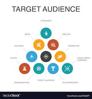 A graph explaining how to find your target audience and what to do with that information