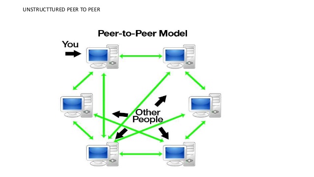 Peer to Peer (P2P) Communication