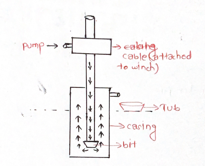 Explain Boring and its Methods