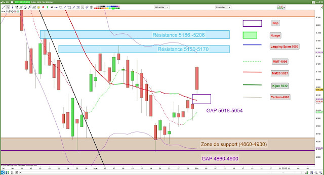 Analyse technique CAC40 [03/12/18]