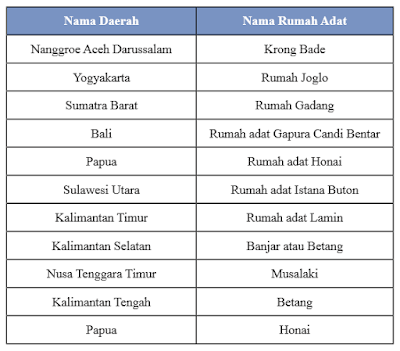 Tabel Contoh Rumah Adat di Indonesia