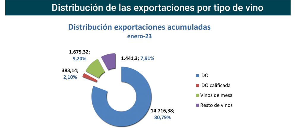 Export vino CastillayLeón ene23-3 Francisco Javier Méndez Lirón