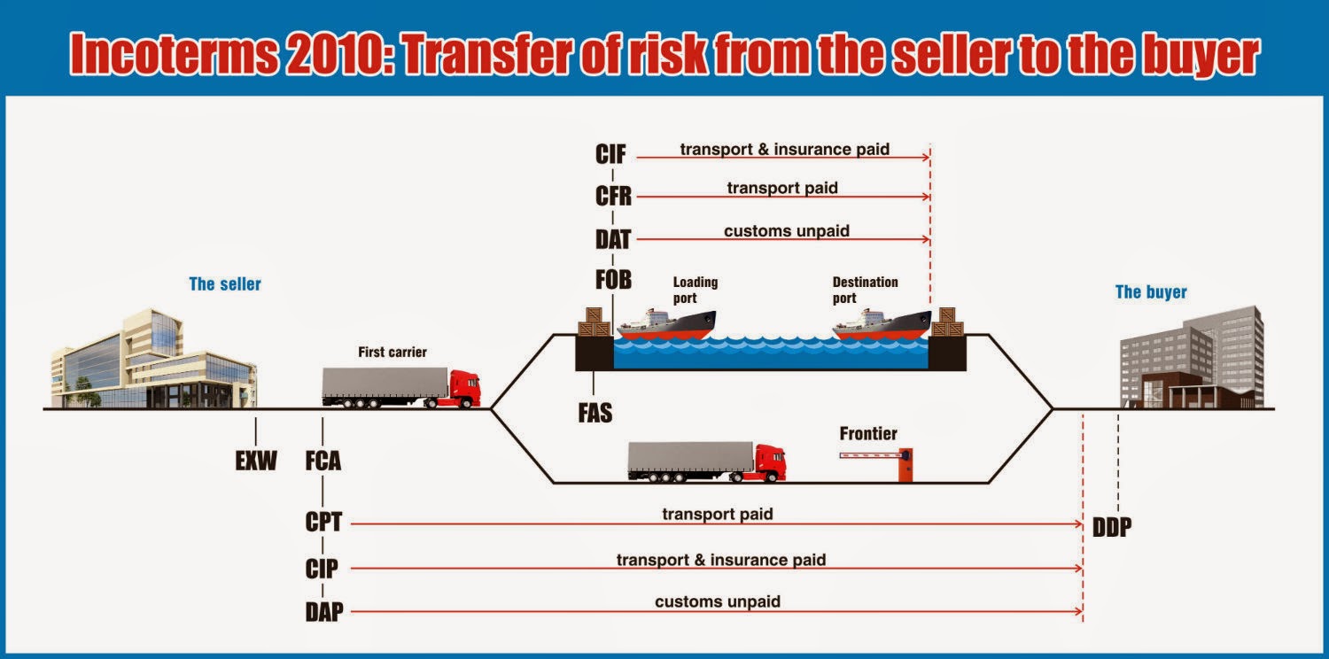 The Journal International Commercial Terms Incoterms 