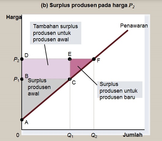 Trend Terbaru 13+ Surplus Konsumen Dan Produsen