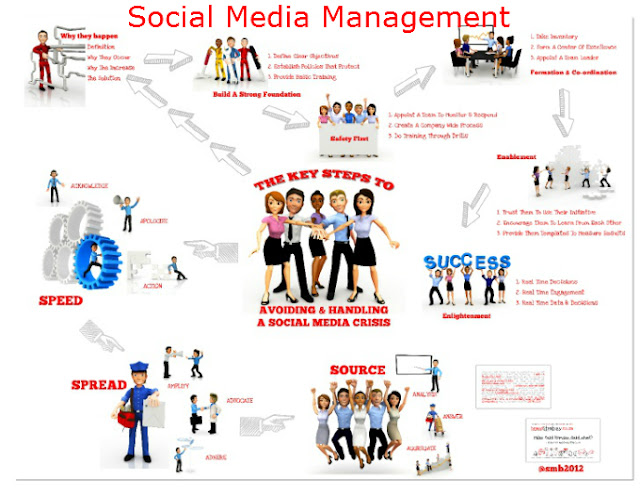 Social Media Management