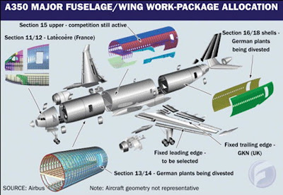 A350XWB Paquetes de trabajo. Fuente: Flightglobal.com