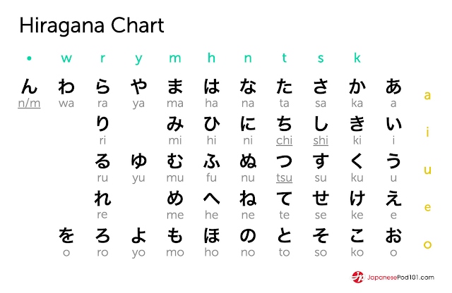 Alfabeto japonês: Hiragana