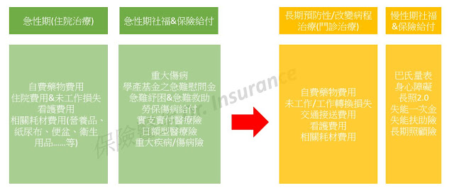 MS&NMOSD的醫療及照顧花費 對應之社會福利及保險給付