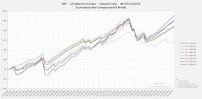 Iron Condor Equity Curves SPX 80 DTE 12 Delta Risk:Reward Exits