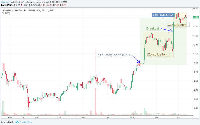 BNSO Amidst the market uncertainties, this fella is discreetly making its march upward