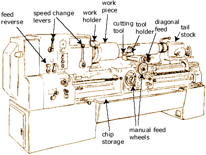 parts of lathe machine in machine manufacturing workshop having bed, head stock, tail stock, spindle, carriage, legs