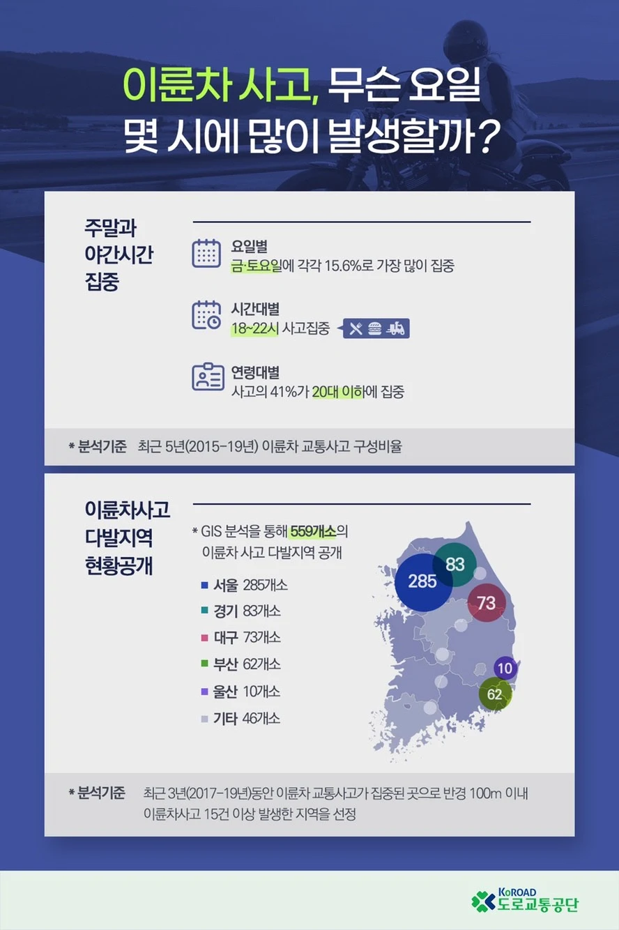 ▲ 이륜차 사고, 무슨 요일 몇 시에 많이 발생할까