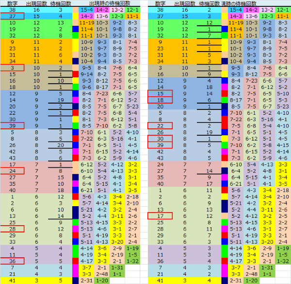 ロト予想 ロト765 Loto765 結果