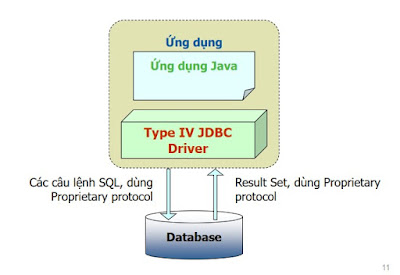 Native protocol-pure java driver trong lập trình java