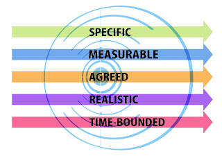 measurable, achievable, relevant, time-bound