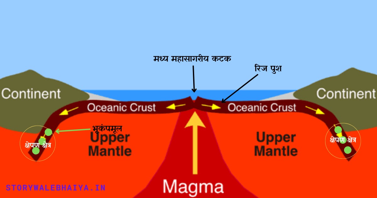 sagar nital prasaran in hindi, sagar nital prasaran kya hai, Sea Floor Spreading In Hindi