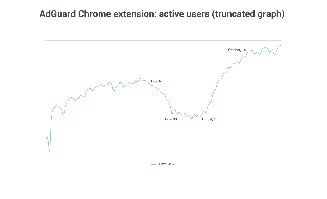 Users unhappy with ads or privacy concerns still find ways to block ads.