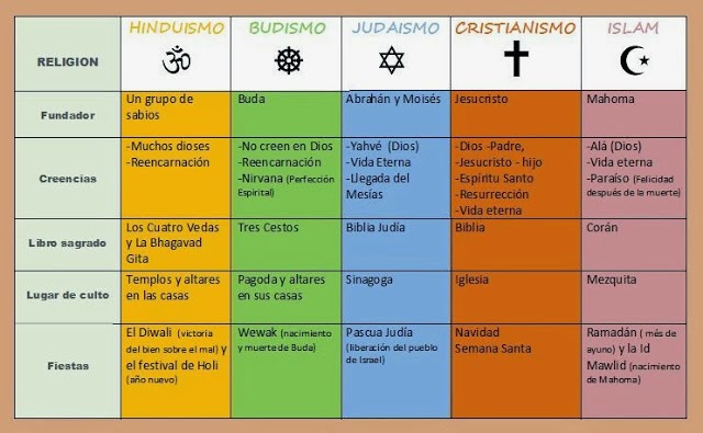 Compara las grandes religiones