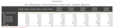 SPX Short Options Straddle 5 Number Summary - 45 DTE - IV Rank < 50 - Risk:Reward Exits