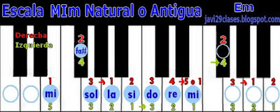 MIm en piano o teclado, digitación Em