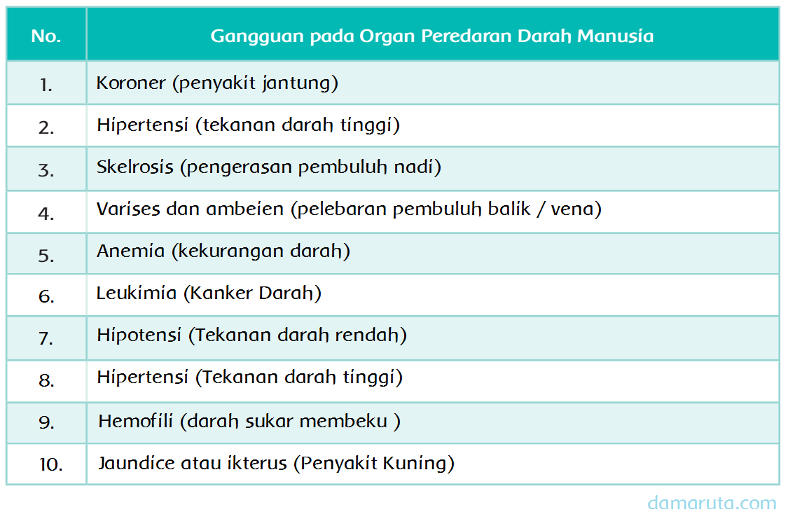 Gangguan pada Organ Peredaran Darah (Halaman 55) - BELAJAR KURIKULUM 2013