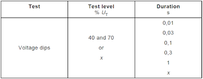 DC Voltage Dip Table from EN 61000-4-29