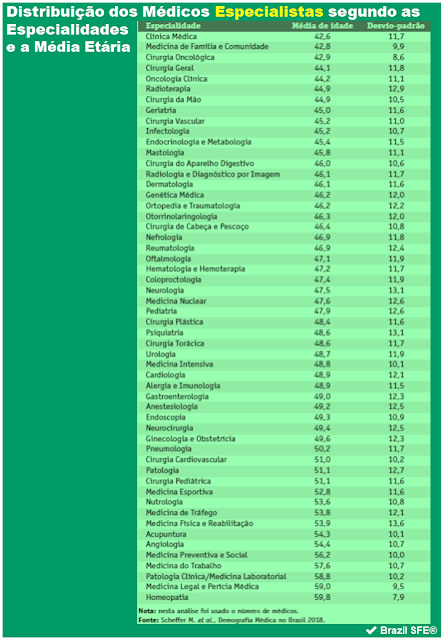 Distribuição dos Médicos Especialidades segundo as Especialidades e a Média Etária