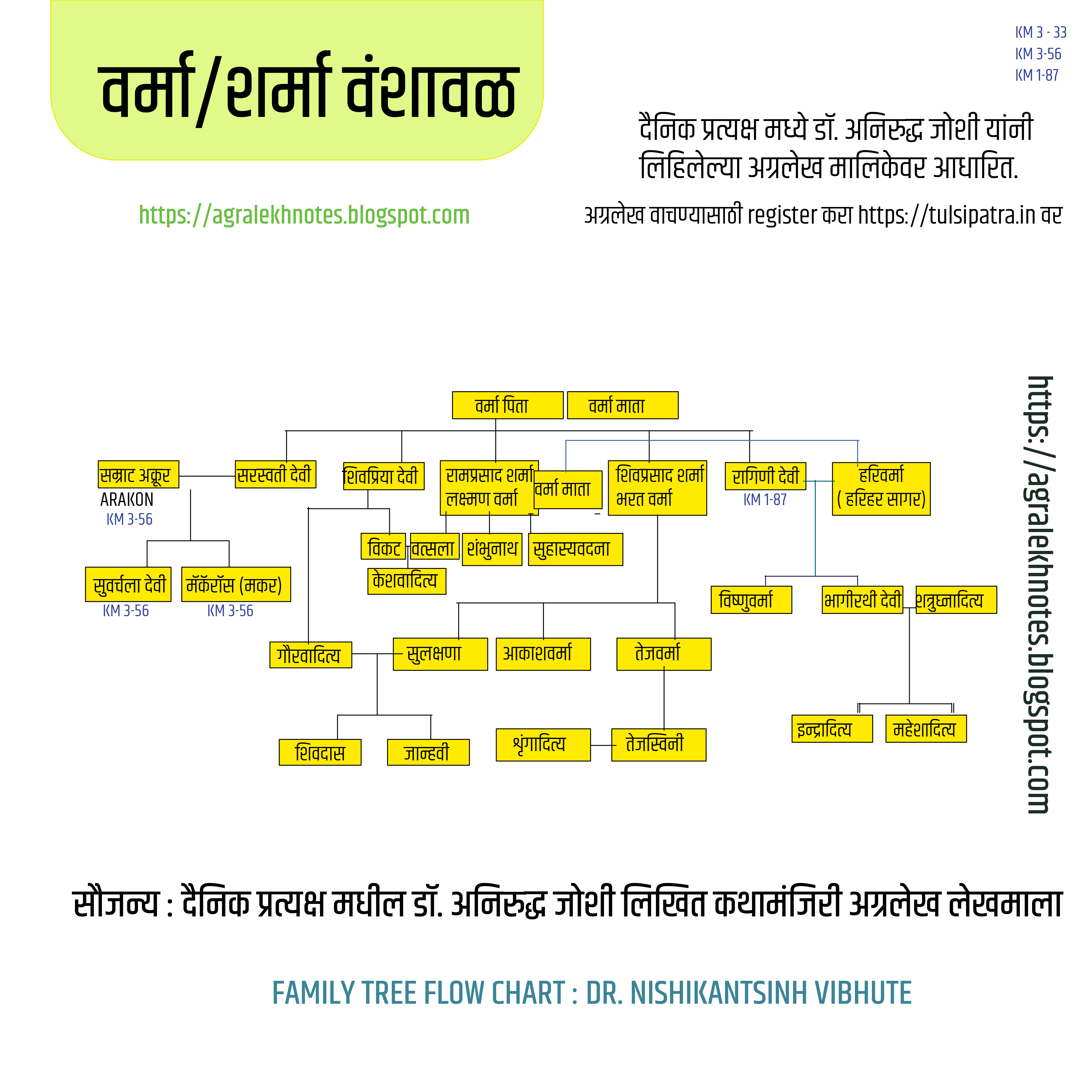 Varma Sharma Family Tree