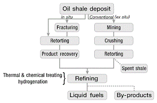 Oil Shale Extraction