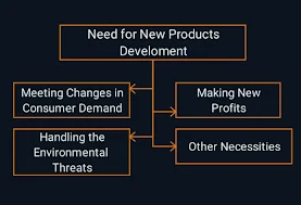 Need for New Product Development