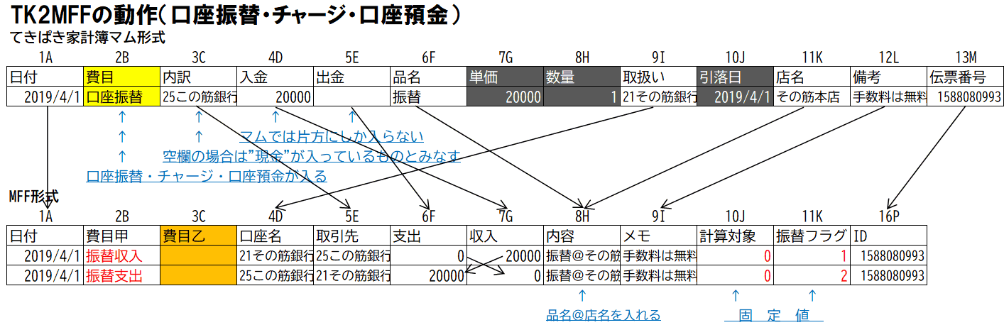 MFFマクロのサブルーチンTK2MFFの動作図解（振替取引）