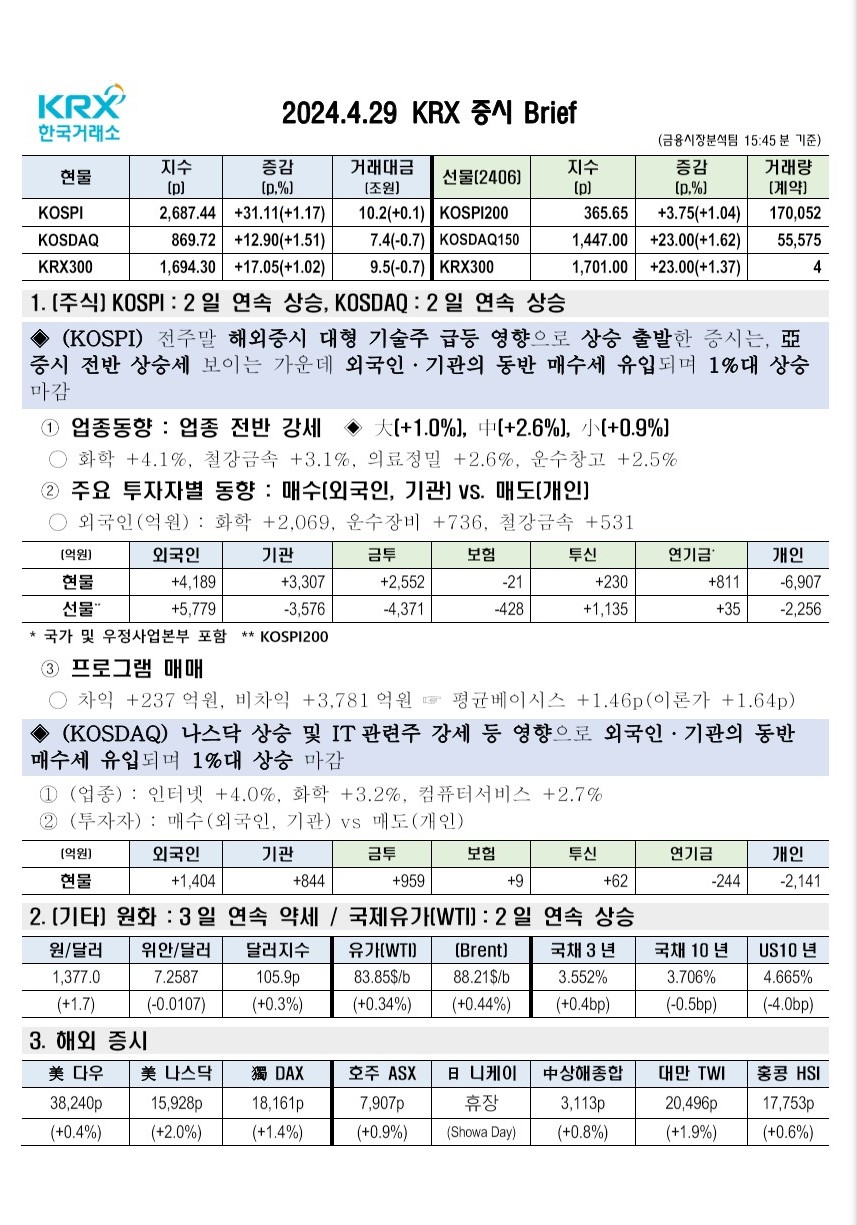 2024년 04월 29일(월) 증시 요약 코스피 코스닥 원달러 환율 국고채 한국거래소 KRX WTI 유가